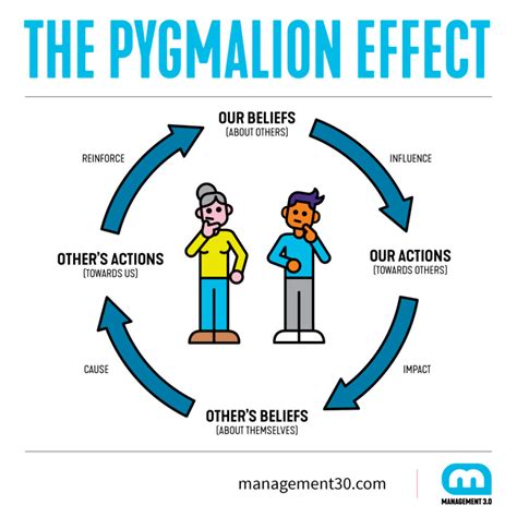 Pygmalion effect